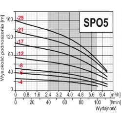 4"SPO 5-17(1,5kW)OMNIpompa gł.400V