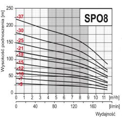 4"SPO 8-30(5,5kW) pompa głębinowa