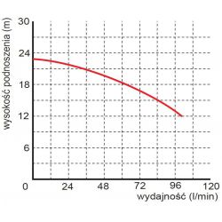 WQ 3-18-0,55 pompa wąż fi25