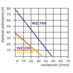 Pompa WZ 750