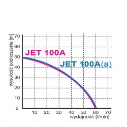 JET 100A(a) hydrofor 24L gr.wąż