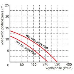 WQ 0,75 INOX PRO pompa