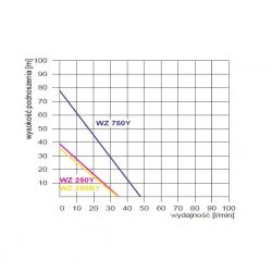 WZ 750 230V zestaw hydroforowy PROTON