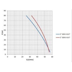 1"GSK4-16/OMNIGENA 400V bez ka bla