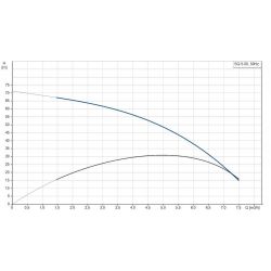 SQ 5- 50 pompa Grundfos