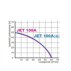 JET 100A 230V zestaw hydroforowy na zbiorniku 100L poziom AQUASYSTEM