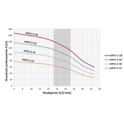 4"SPO 2-18(0,75kW) pompa głębin.400