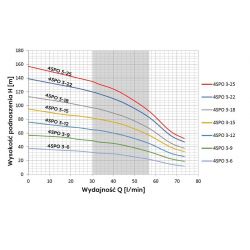 4"SPO 3-22(1,5kW) pompa głębin.230V