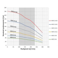4"SPO14-20(4400N 5,5kW) pompa głębin
