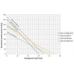 EVJ 1,2-100-0,75 pompa głębinowa 1F 4x1 okrągły