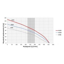 4V20(5,5kW) OMNIGENA pompa głębinowa