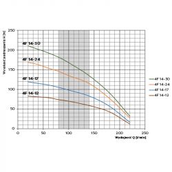 4F14-30(4400N 4kW) SUMOTO pompa głębinowa