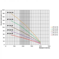 4F24-26(4400N 5,5kW) pompa głębinowa
