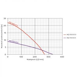 WQ 1500 ECONOMIC 230V pompa WQ 1500 ECONOMIC 230V pompa