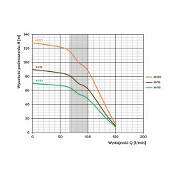 4H20(2,2kW)OMNIpompa głębinowa 400V