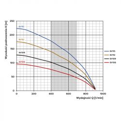 6V109(11kW) pompa głębinowa