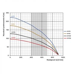 6V109(11kW)OMNIwodny pompa głębinowa