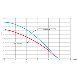 DIVERTRON 900 (DAB)pompa głębinowa 230V