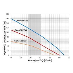 SKM 100 PREMIUM 4" pompa głębinowa 230V z wbudowanym kondensatorem 15m kabla