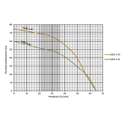 2,5SC4-21(0,55kW) OMNIGENA pompa głębinowa 230V wbudowany kondensator
