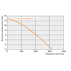WQ 1,1 INOX PRO PREMIUM z pionowym pływakiem pompa zatapialna 230V